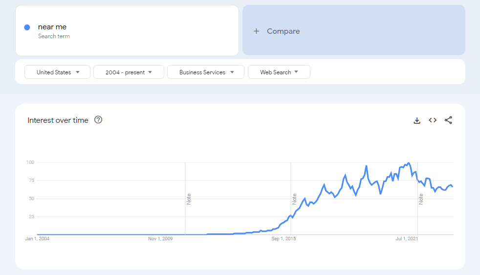 Google Trends search results for near me queries in the United States.