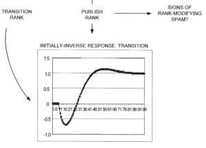 patent from google showing that rankings can decline after seo is performed on a website before it improves again